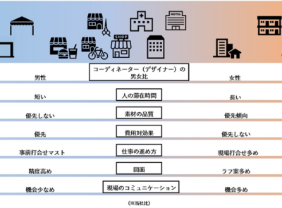 室内装飾新聞　コラム執筆　インテリアコーディネーターの視点から