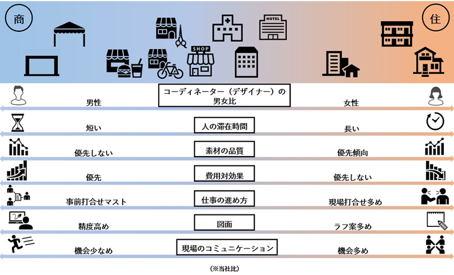 室内装飾新聞　コラム執筆　インテリアコーディネーターの視点から